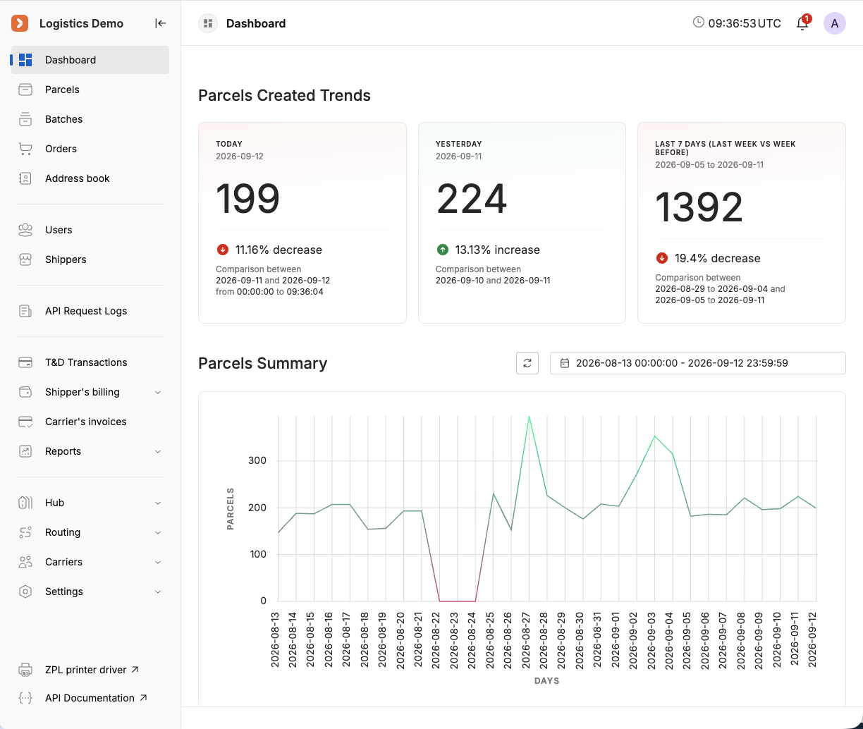 The V-TER Ship dashboard: parcels created today, yesterday and over the last seven days, above a thirty-day parcels-summary chart.